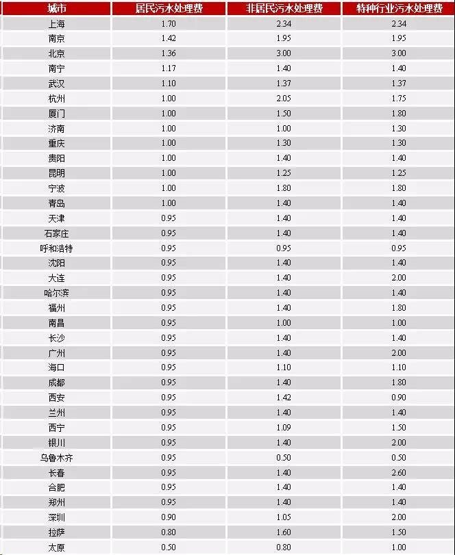 大中城市污水處理收費標準 大中城市污水處理收費標準