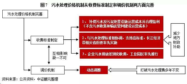 污水處理價格機制從收費標準制定和調價機制兩方面完善 污水處理價格機制從收費標準制定和調價機制兩方面完善
